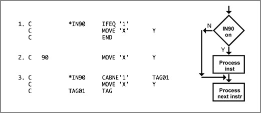 Ejemplo de equivalencia funcional. Las siguientes tres cadenas de instrucciones son funcionalmente equivalentes, puesto que sus descripciones del diagrama de flujo son idénticas.
