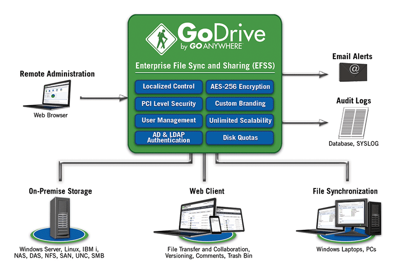 Colaboración GoDrive - Diagrama Técnico